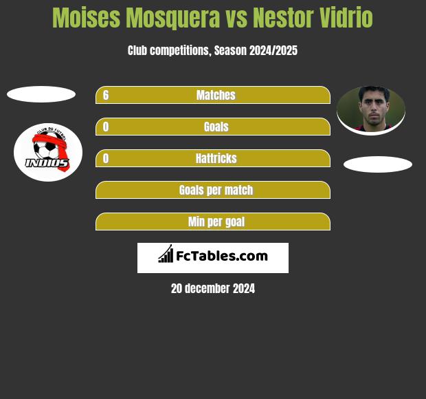 Moises Mosquera vs Nestor Vidrio h2h player stats