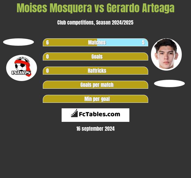 Moises Mosquera vs Gerardo Arteaga h2h player stats