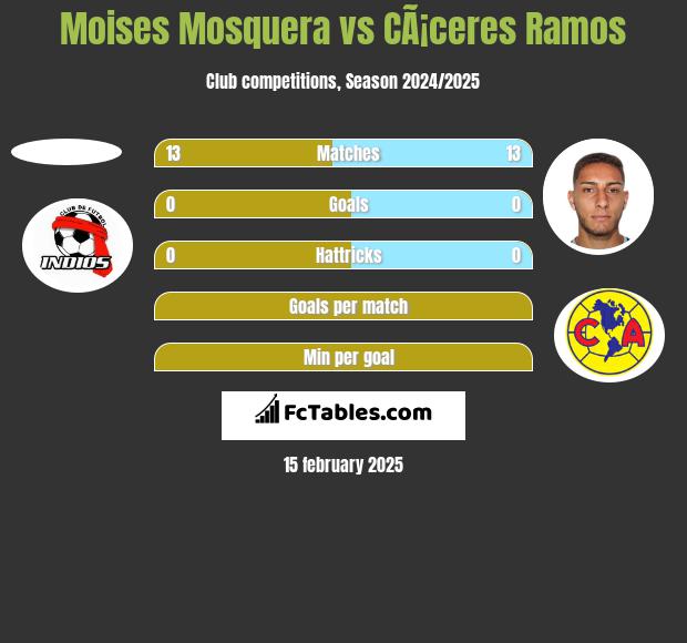 Moises Mosquera vs CÃ¡ceres Ramos h2h player stats