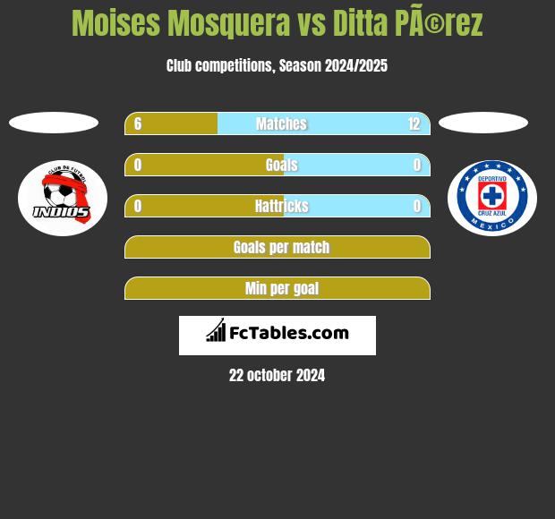 Moises Mosquera vs Ditta PÃ©rez h2h player stats