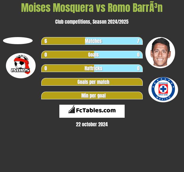 Moises Mosquera vs Romo BarrÃ³n h2h player stats