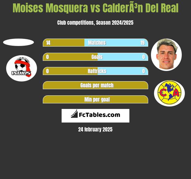 Moises Mosquera vs CalderÃ³n Del Real h2h player stats