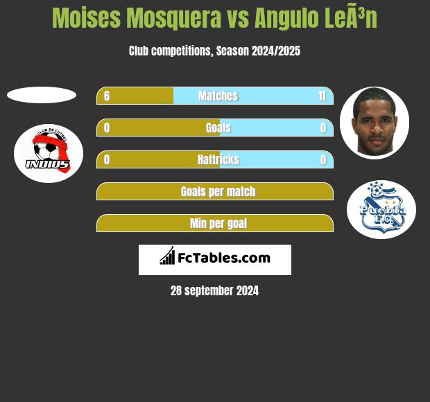 Moises Mosquera vs Angulo LeÃ³n h2h player stats