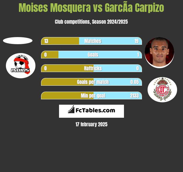 Moises Mosquera vs GarcÃ­a Carpizo h2h player stats