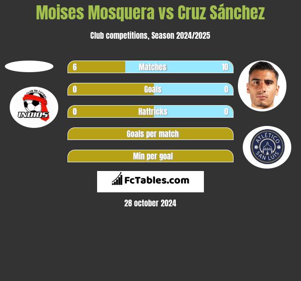 Moises Mosquera vs Cruz Sánchez h2h player stats