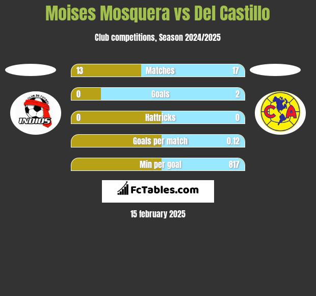 Moises Mosquera vs Del Castillo h2h player stats