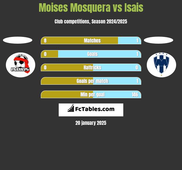 Moises Mosquera vs Isais h2h player stats