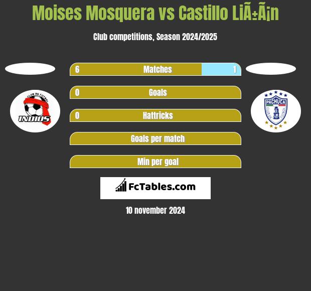 Moises Mosquera vs Castillo LiÃ±Ã¡n h2h player stats