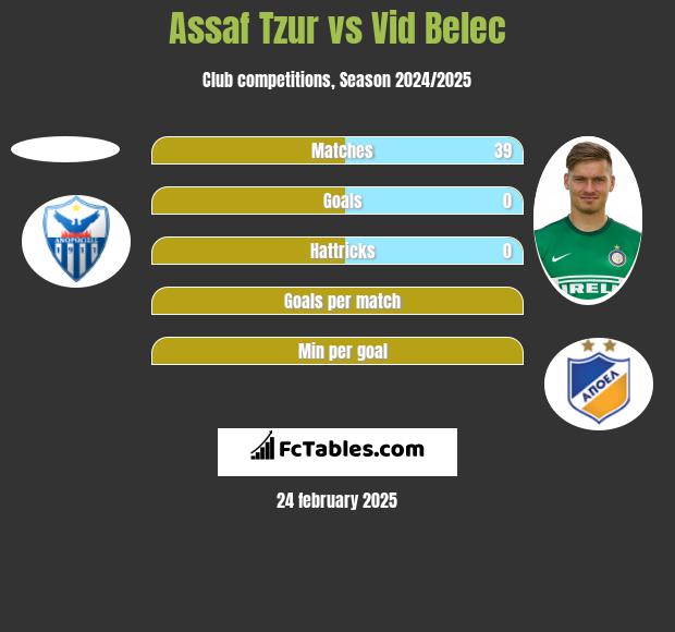 Assaf Tzur vs Vid Belec h2h player stats