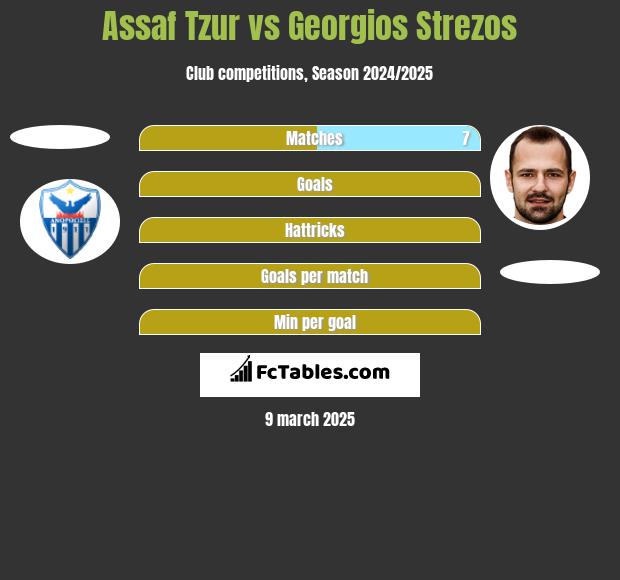 Assaf Tzur vs Georgios Strezos h2h player stats