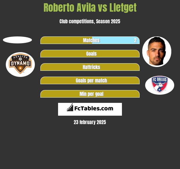 Roberto Avila vs Lletget h2h player stats