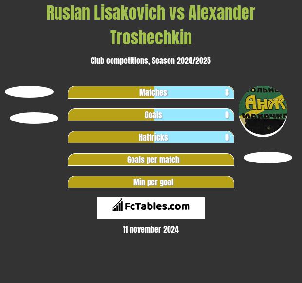 Ruslan Lisakovich vs Alexander Troshechkin h2h player stats