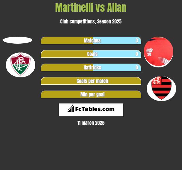 Martinelli vs Allan h2h player stats