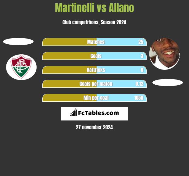 Martinelli vs Allano h2h player stats