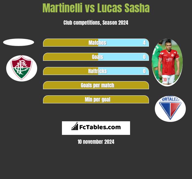 Martinelli vs Lucas Sasha h2h player stats