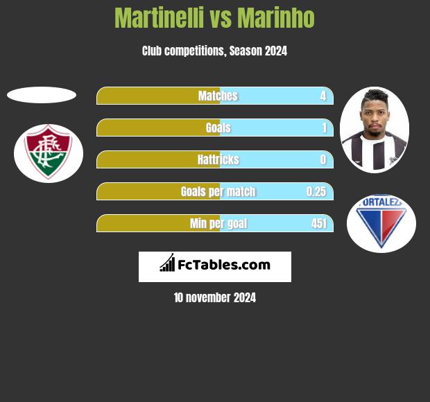 Martinelli vs Marinho h2h player stats