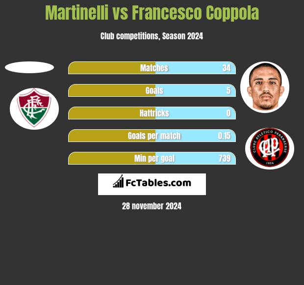 Martinelli vs Francesco Coppola h2h player stats