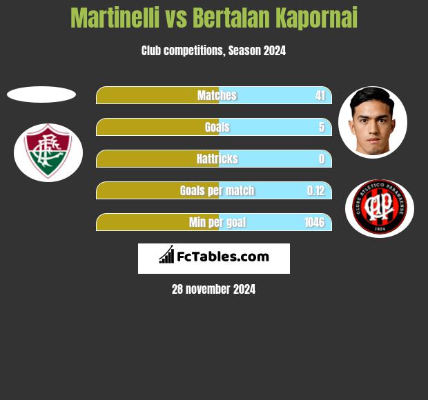 Martinelli vs Bertalan Kapornai h2h player stats