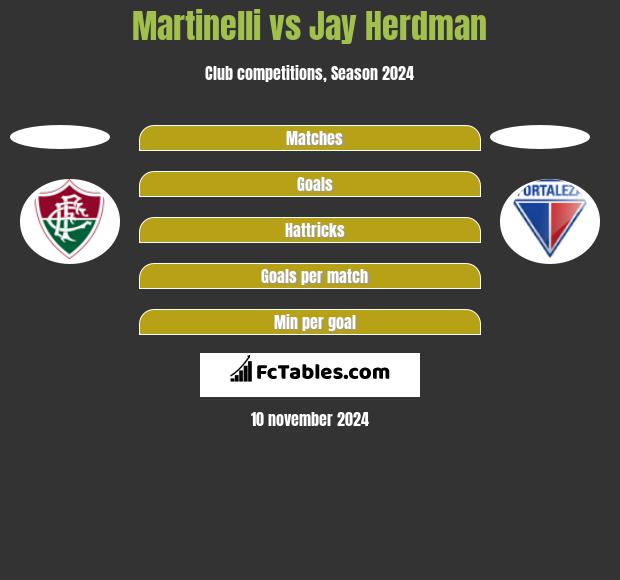 Martinelli vs Jay Herdman h2h player stats