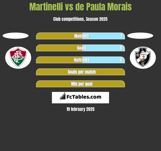 Martinelli vs de Paula Morais h2h player stats