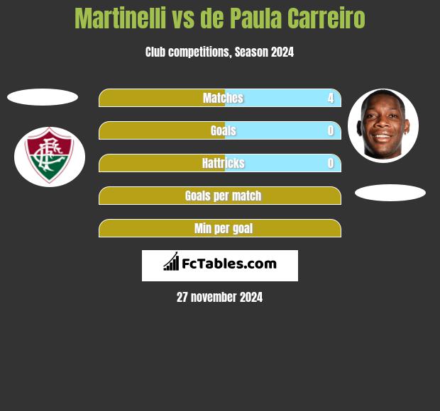 Martinelli vs de Paula Carreiro h2h player stats