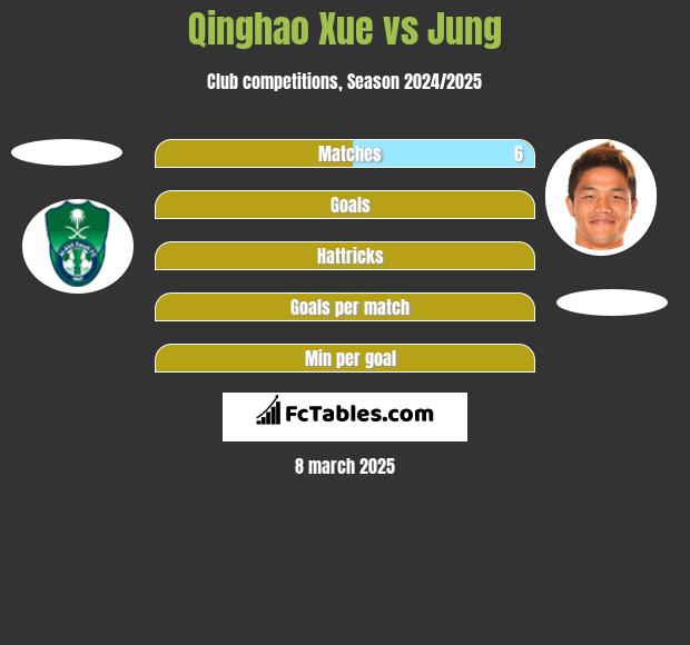 Qinghao Xue vs Jung h2h player stats