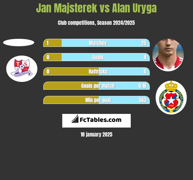 Jan Majsterek vs Alan Uryga h2h player stats