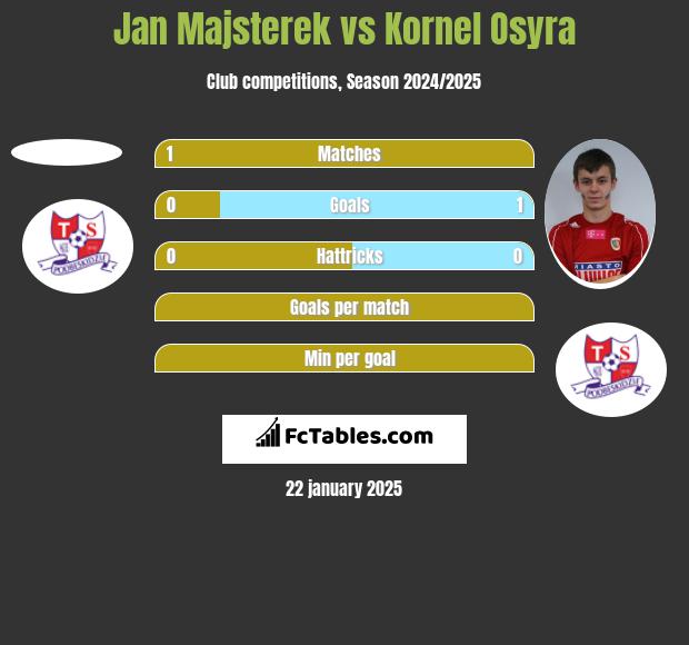 Jan Majsterek vs Kornel Osyra h2h player stats