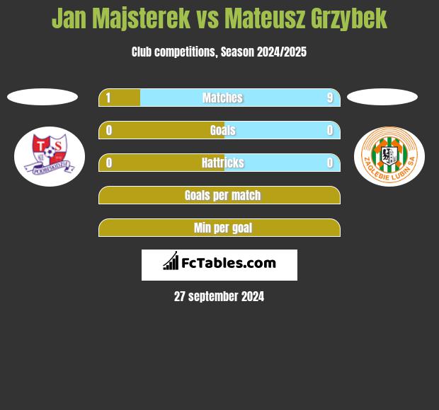 Jan Majsterek vs Mateusz Grzybek h2h player stats