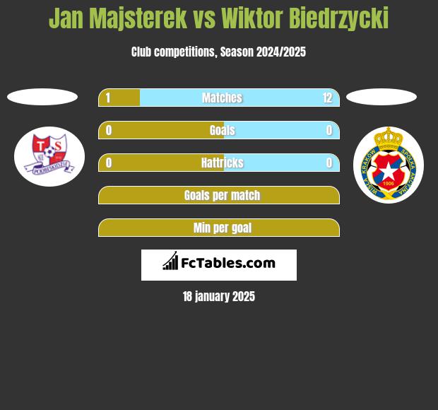 Jan Majsterek vs Wiktor Biedrzycki h2h player stats