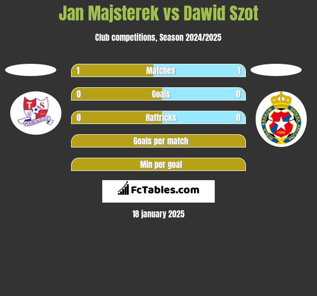 Jan Majsterek vs Dawid Szot h2h player stats