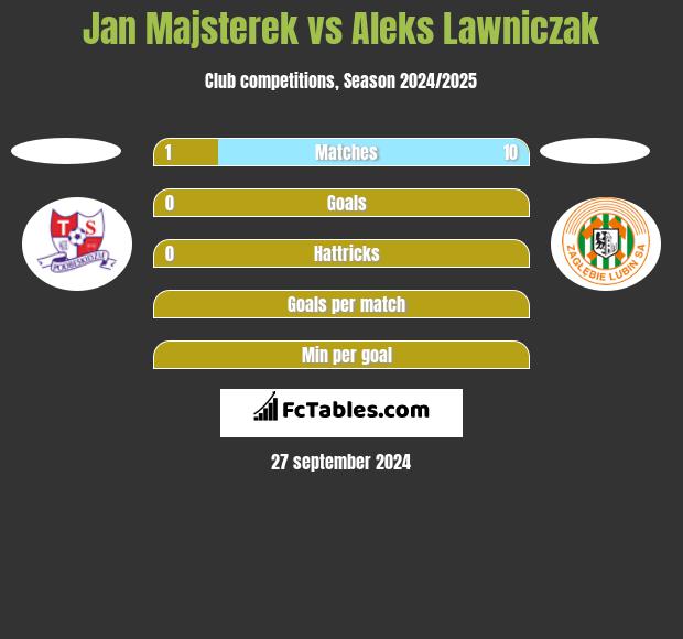 Jan Majsterek vs Aleks Lawniczak h2h player stats