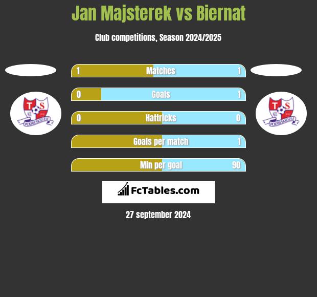 Jan Majsterek vs Biernat h2h player stats