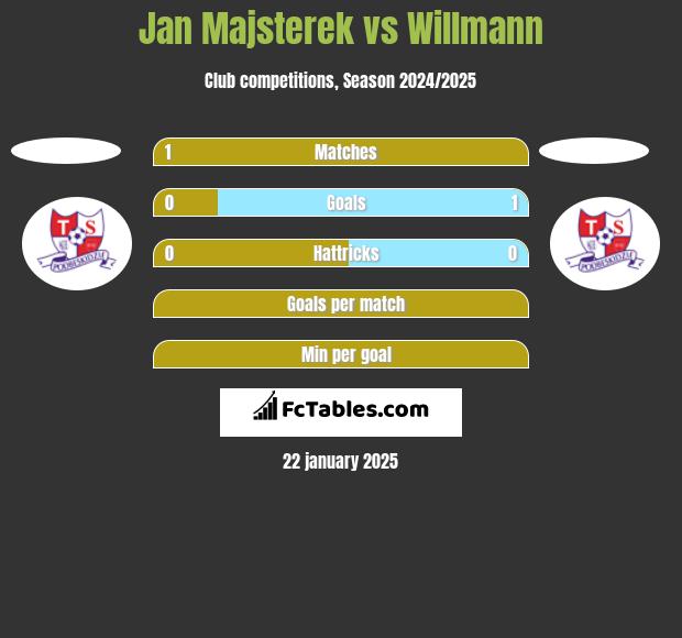 Jan Majsterek vs Willmann h2h player stats