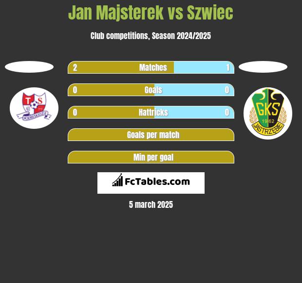 Jan Majsterek vs Szwiec h2h player stats