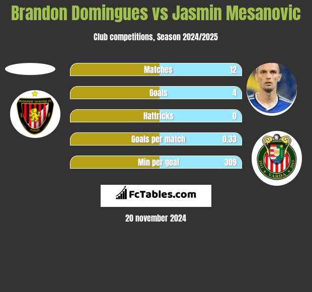 Brandon Domingues vs Jasmin Mesanovic h2h player stats