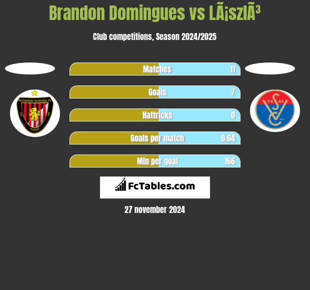 Brandon Domingues vs LÃ¡szlÃ³ h2h player stats