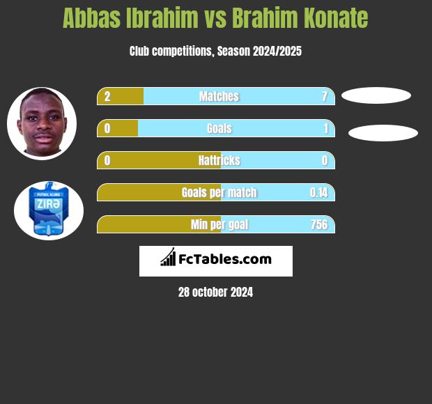 Abbas Ibrahim vs Brahim Konate h2h player stats