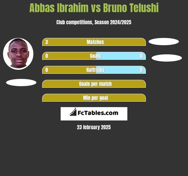 Abbas Ibrahim vs Bruno Telushi h2h player stats