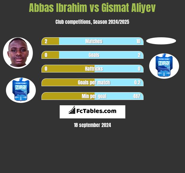 Abbas Ibrahim vs Gismat Aliyev h2h player stats