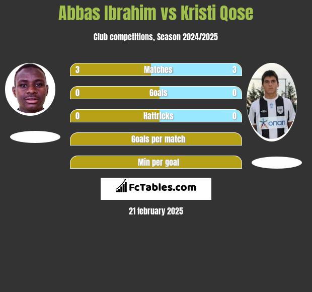 Abbas Ibrahim vs Kristi Qose h2h player stats