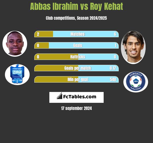 Abbas Ibrahim vs Roy Kehat h2h player stats