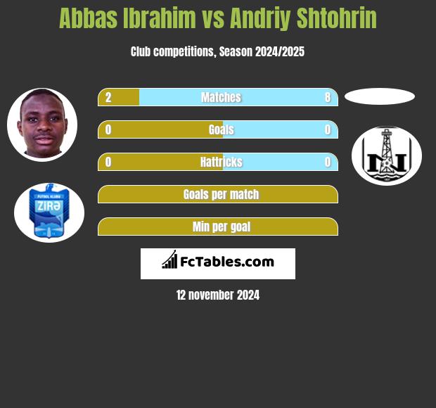 Abbas Ibrahim vs Andriy Shtohrin h2h player stats