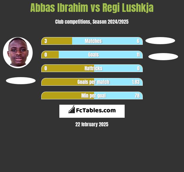 Abbas Ibrahim vs Regi Lushkja h2h player stats