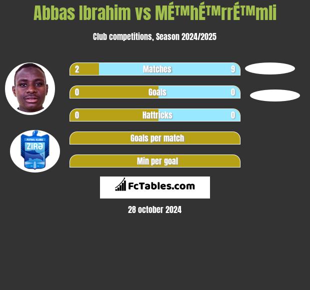 Abbas Ibrahim vs MÉ™hÉ™rrÉ™mli h2h player stats