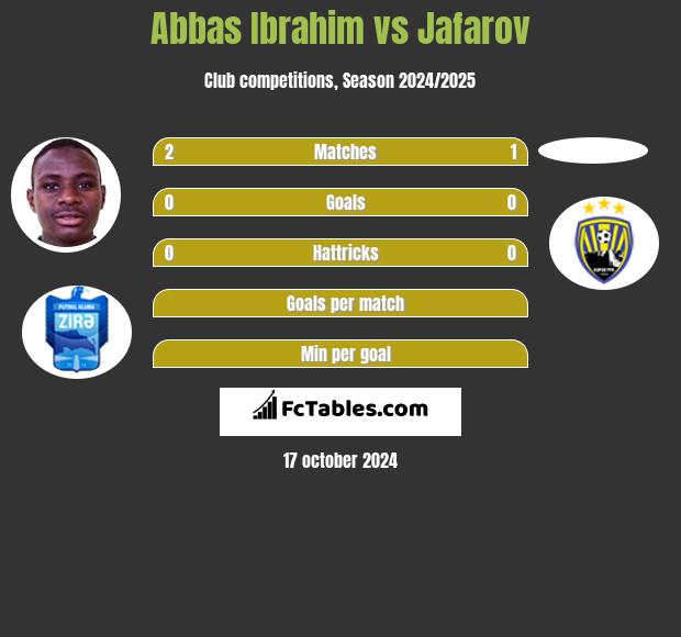 Abbas Ibrahim vs Jafarov h2h player stats