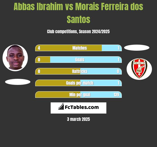 Abbas Ibrahim vs Morais Ferreira dos Santos h2h player stats