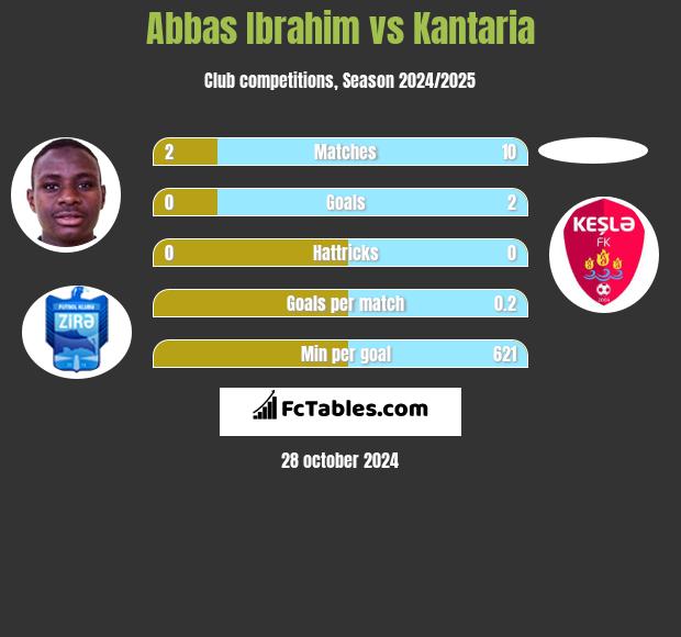 Abbas Ibrahim vs Kantaria h2h player stats