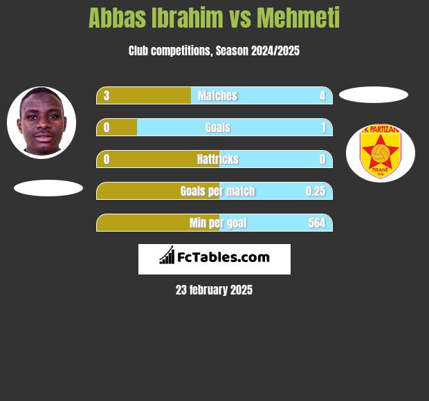 Abbas Ibrahim vs Mehmeti h2h player stats