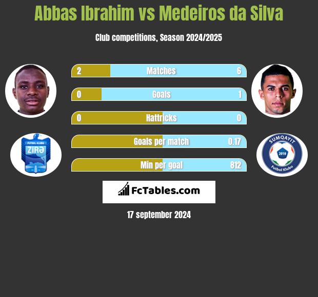 Abbas Ibrahim vs Medeiros da Silva h2h player stats